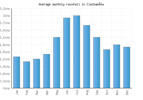 Ciechanów monthly rainfall chart (inches)