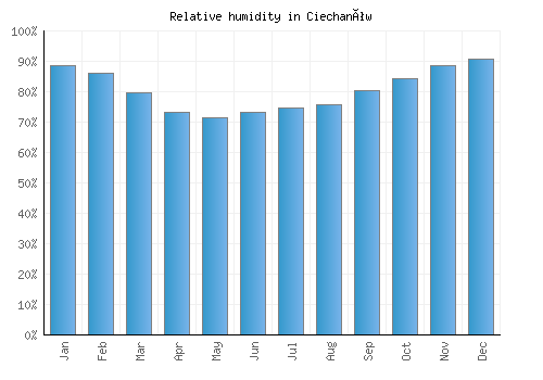 Ciechanów relative humidity averages