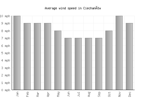 Ciechanów average winspeed by month (mph)