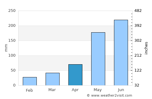 Ciego de Ávila average rain in April