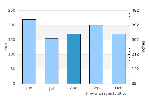 Ciego de Ávila average rain in August