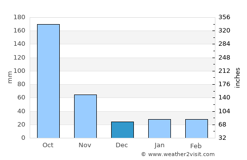 Ciego de Ávila average rain in December