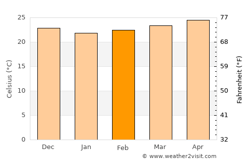 Ciego de Ávila average temperature in February