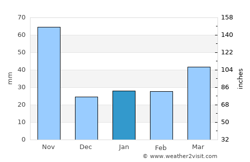 Ciego de Ávila average rain in January