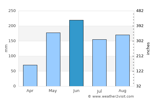 Ciego de Ávila average rain in June