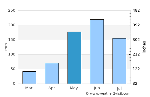 Ciego de Ávila average rain in May