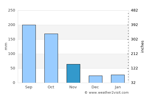Ciego de Ávila average rain in November