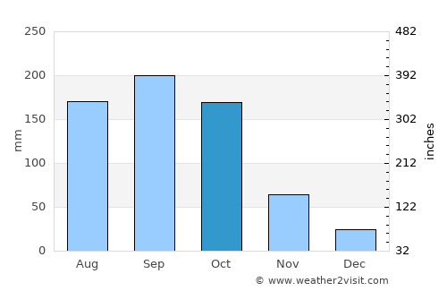 Ciego de Ávila average rain in October