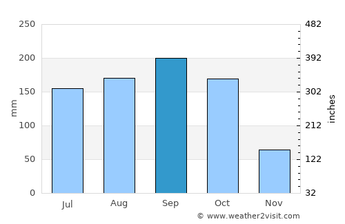 Ciego de Ávila average rain in September