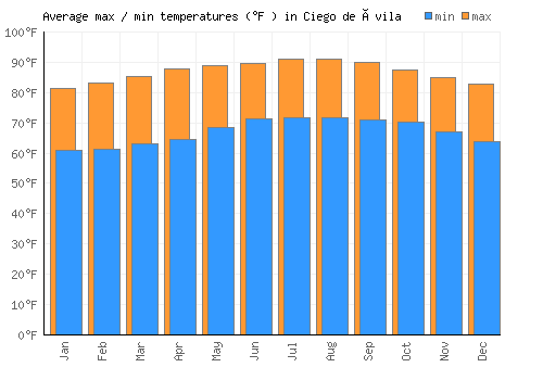 Ciego de Ávila average minimum / maximum temperatures (Fahrenheit)
