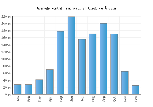 Ciego de Ávila monthly rainfall chart (mm)