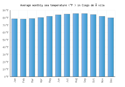 Ciego de Ávila average sea temperature chart (Fahrenheit)