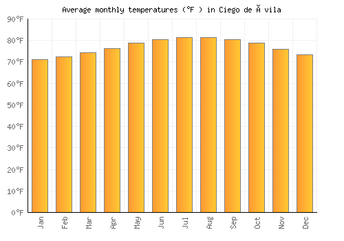 Ciego de Ávila average temperature chart (Fahrenheit)