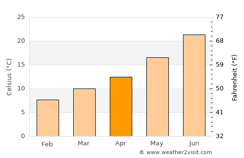 Ciempozuelos average temperature in April