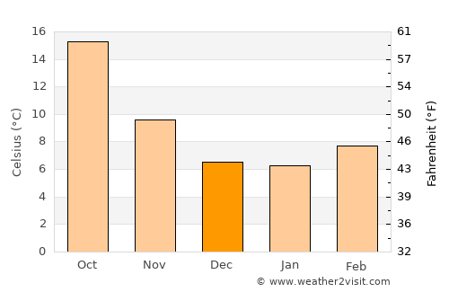 Ciempozuelos average temperature in December