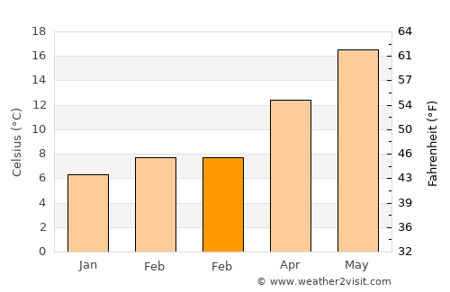Ciempozuelos average temperature in February