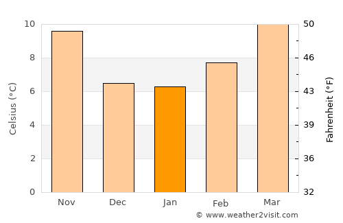 Ciempozuelos average temperature in January