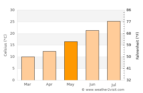 Ciempozuelos average temperature in May