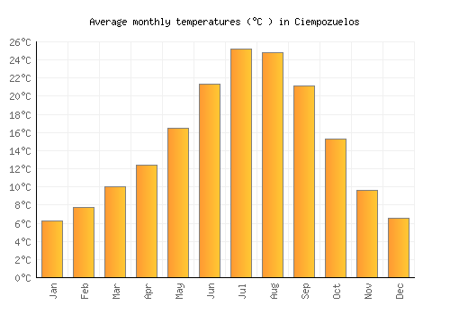 Ciempozuelos average temperature chart (Celsius)