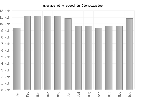 Ciempozuelos average winspeed by month (km/h)
