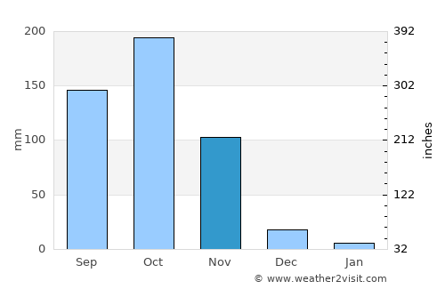 Ciénaga average rain in November