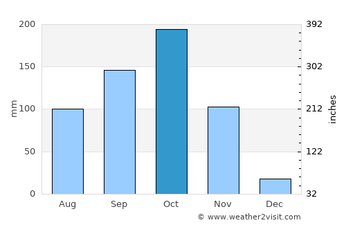 Ciénaga average rain in October