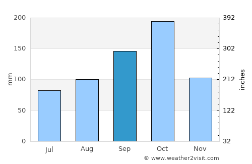 Ciénaga average rain in September