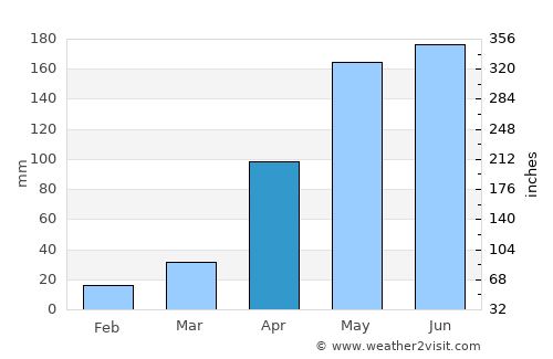 Ciénaga de Oro average rain in April