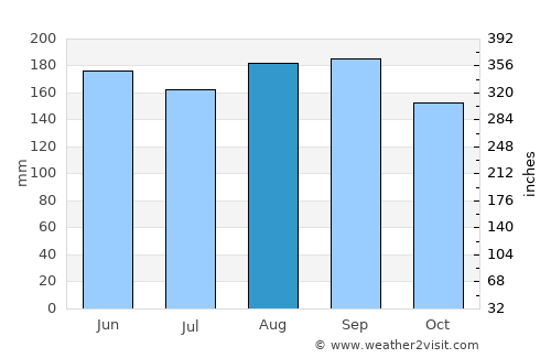 Ciénaga de Oro average rain in August