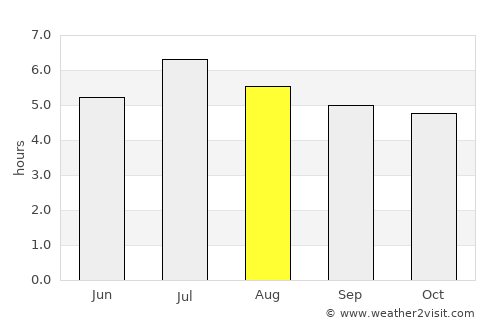 Ciénaga de Oro average rain in August
