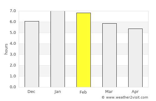 Ciénaga de Oro average rain in February
