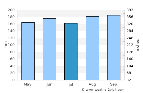 Ciénaga de Oro average rain in July