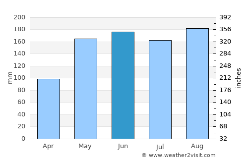 Ciénaga de Oro average rain in June