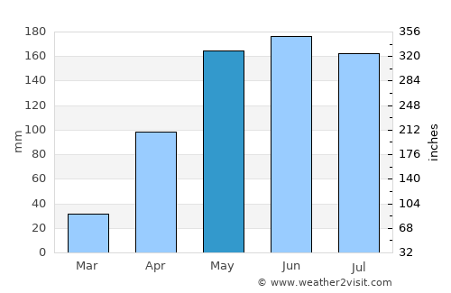Ciénaga de Oro average rain in May