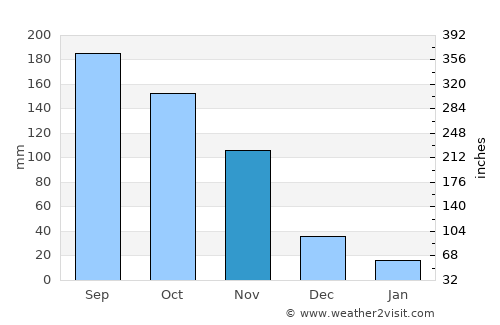 Ciénaga de Oro average rain in November