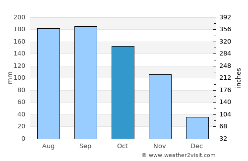 Ciénaga de Oro average rain in October