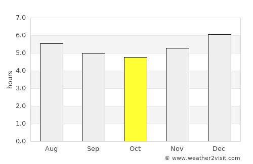 Ciénaga de Oro average rain in October
