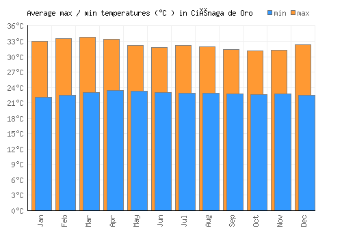 Ciénaga de Oro average minimum / maximum temperatures (Celsius)