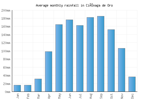 Ciénaga de Oro monthly rainfall chart (mm)
