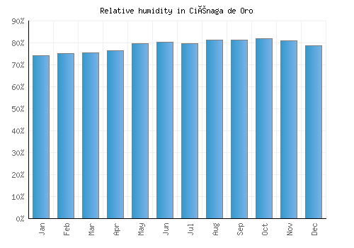 Ciénaga de Oro relative humidity averages