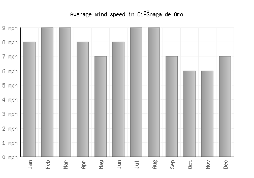 Ciénaga de Oro average winspeed by month (mph)
