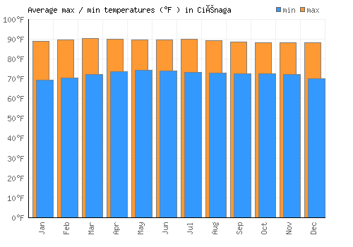 Ciénaga average minimum / maximum temperatures (Fahrenheit)