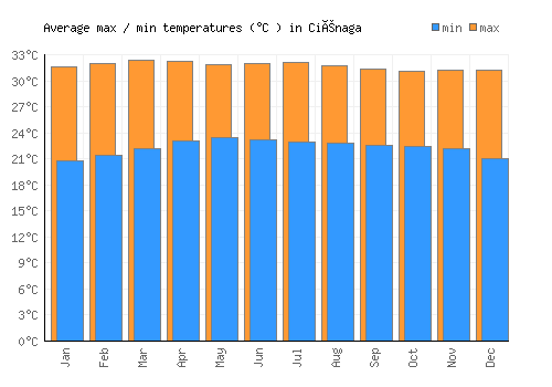 Ciénaga average minimum / maximum temperatures (Celsius)