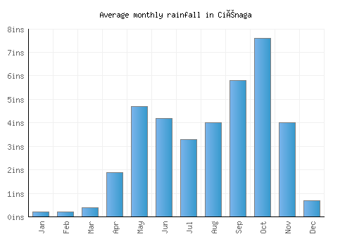 Ciénaga monthly rainfall chart (inches)
