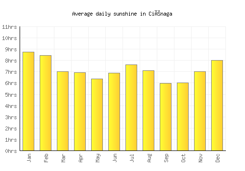 Ciénaga average daily sunshine chart