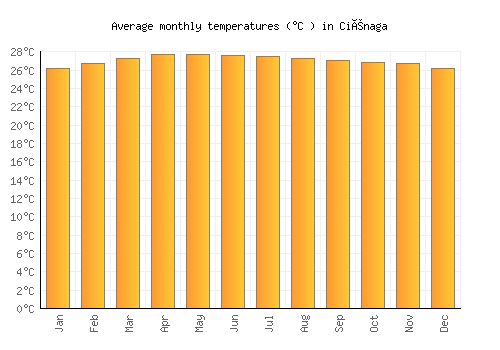 Ciénaga average temperature chart (Celsius)