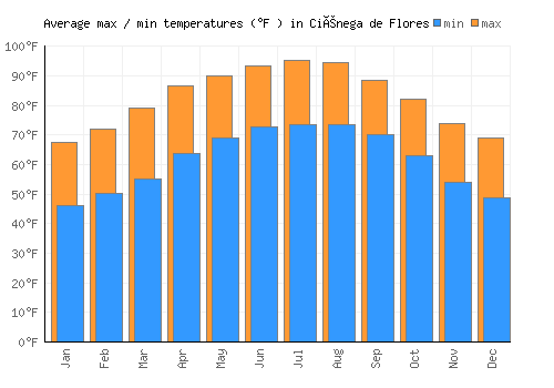 Ciénega de Flores average minimum / maximum temperatures (Fahrenheit)