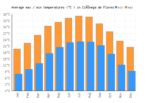 Ciénega de Flores average minimum / maximum temperatures (Celsius)