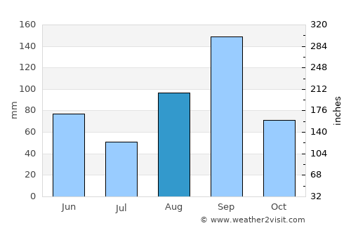 Ciénega de Flores average rain in August