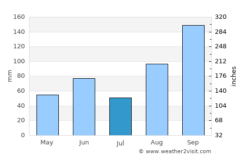 Ciénega de Flores average rain in July